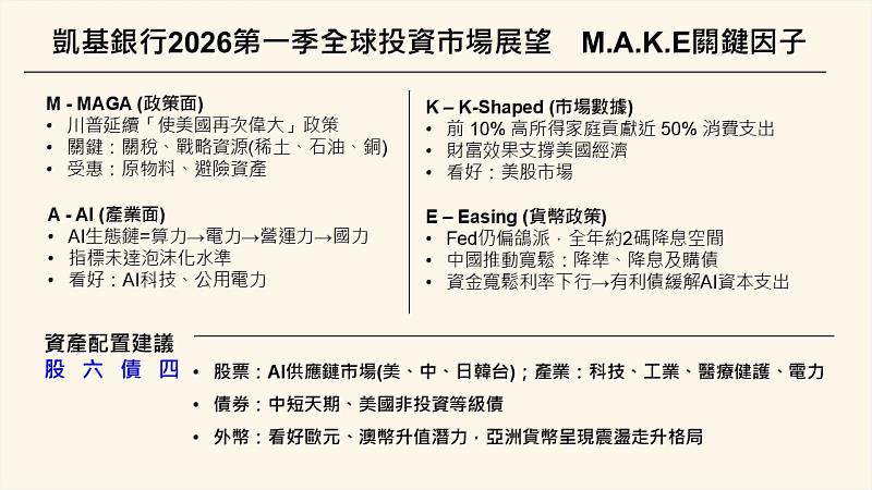 凱基銀行2026第1季全球投資市場展望，留意M.A.K.E關鍵因子布局，股六債四配置迎新春。