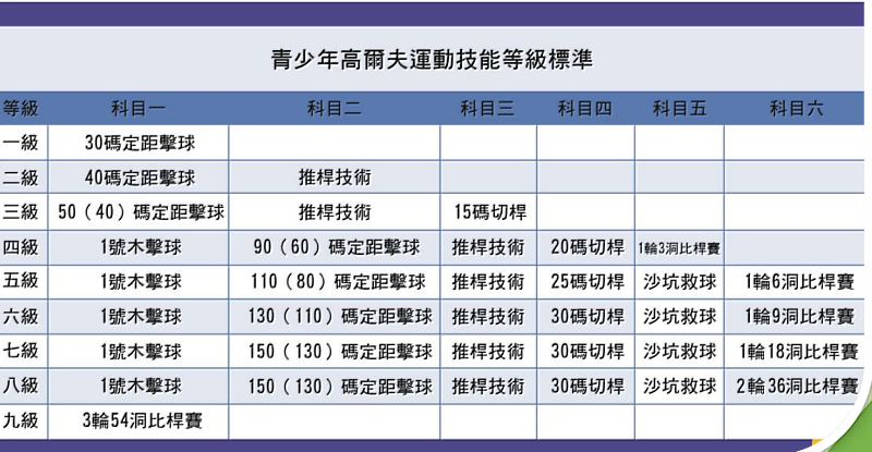 高爾夫運動技能等級評定三段九級（369洞）「分母培育」計畫。（圖/中信科大提供）
