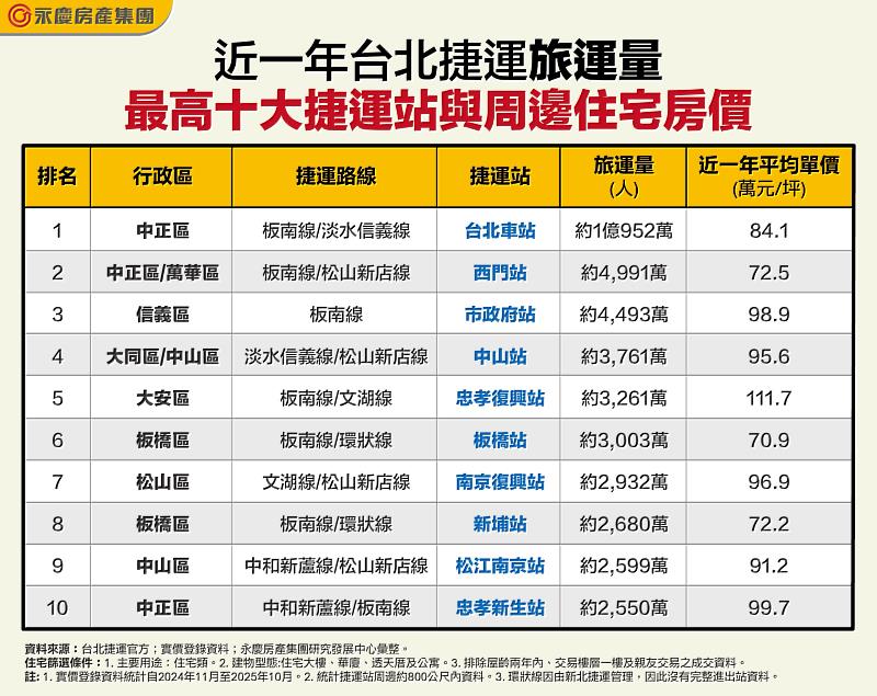 表 近一年台北捷運旅運量最高10大捷運站與周邊住宅房價
