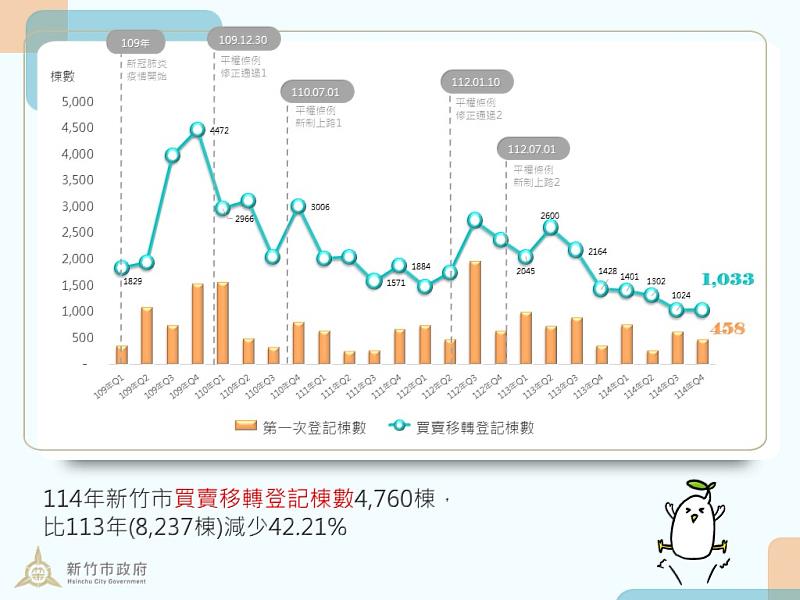 新竹市114年買賣移轉棟數