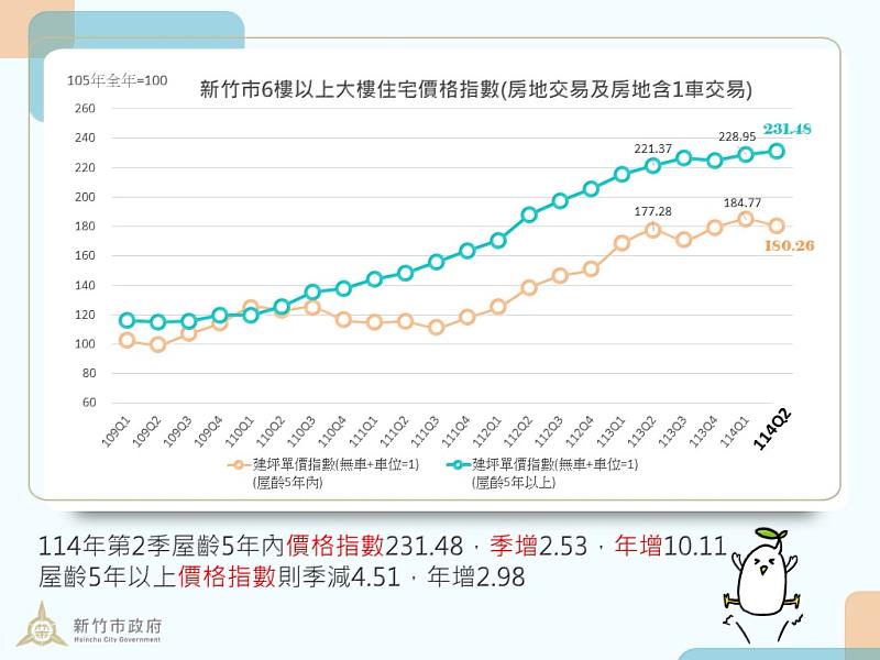 新竹市至114年第2季價格指數