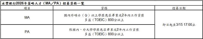 資料來源：永豐銀行，如有異動以永豐策略人才計畫網頁公告為主。