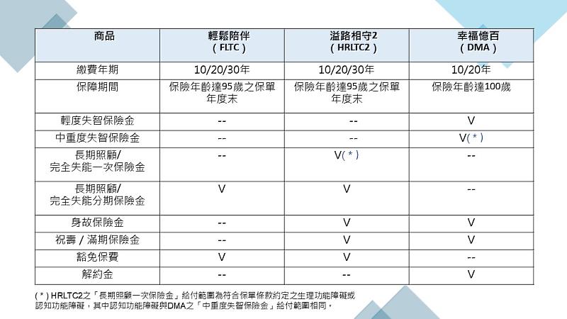 南山人壽3大長照與失智商品