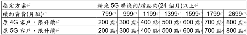 老客戶2/3前於網路門市續約升級最高加碼800點說明