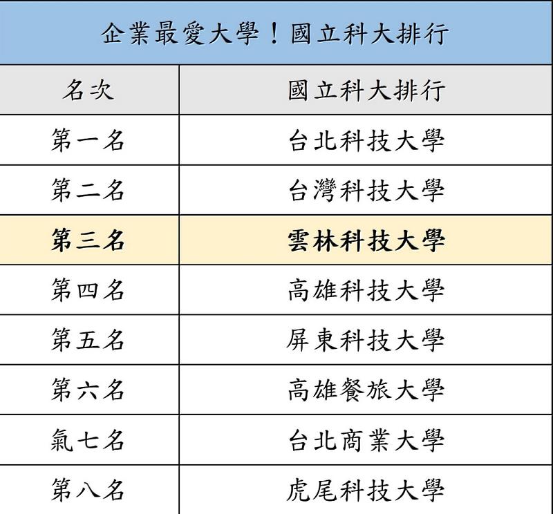 企業最愛大學國立科大排行 來源：1111人力銀行