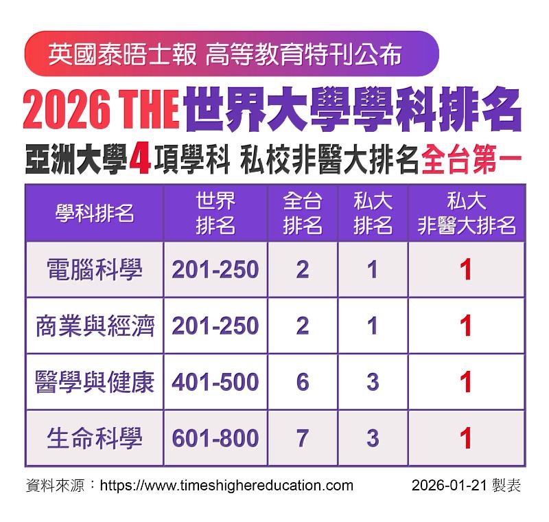 THE世界大學學科排名│2026