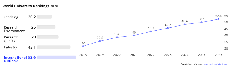 國立東華大學在國際研究合作與研究發表能力優異，國際化程度逐年上升。
