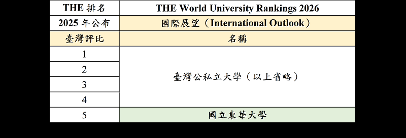 2025年公布的整體排名，國立東華大學於「國際展望（International Outlook）」獲評臺灣公私立大學第5，尤其在「國際共同作者」項目表現亮眼。
