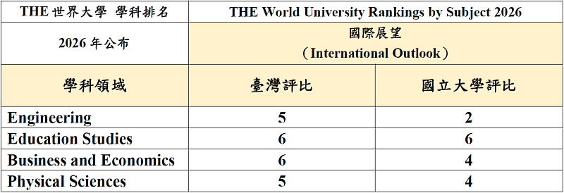 東華大學為國際化大學資優生。