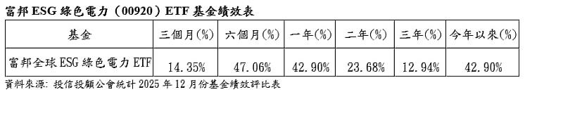 富邦ESG綠色電力(00920)ETF基金績效表