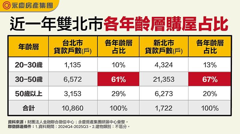 表一 近一年雙北市各年齡層購屋占比