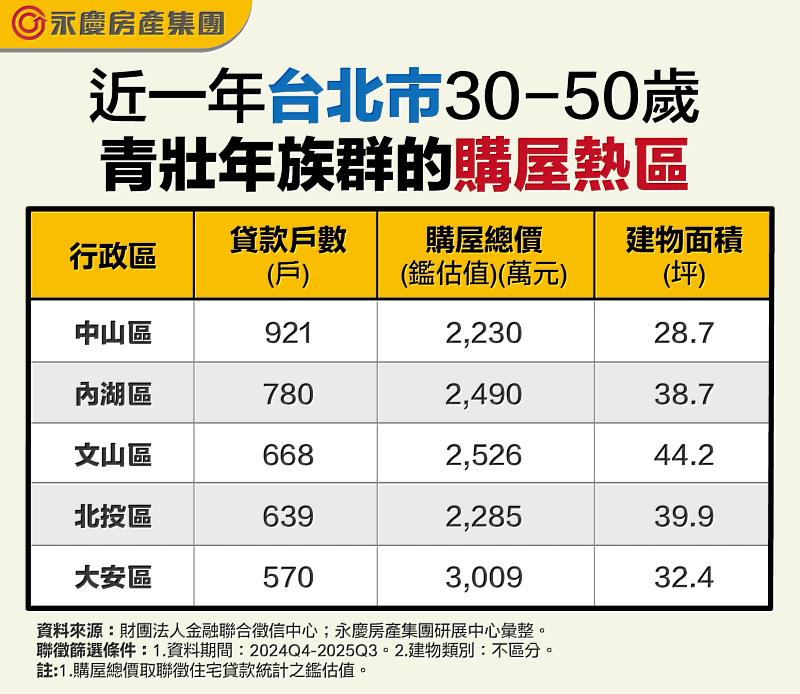 表二 近一年台北市30至50歲青壯年族群的購屋熱區