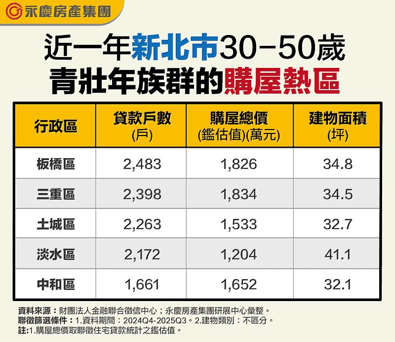 表三 近一年新北市30至50歲青壯年族群的購屋熱區