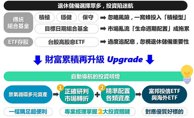 富邦景氣循環多元資產組合基金（本基金得投資於非投資等級之高風險債券基金且配息來源可能為本金）投資組合特色