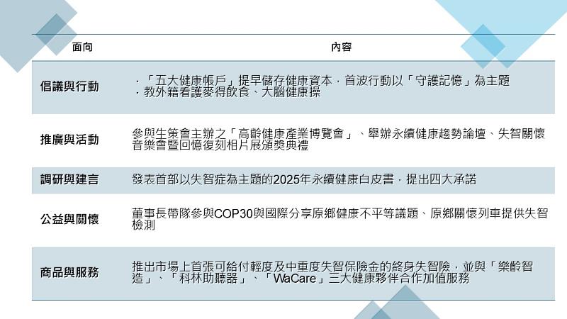 南山人壽2025年「守護記憶行動」。