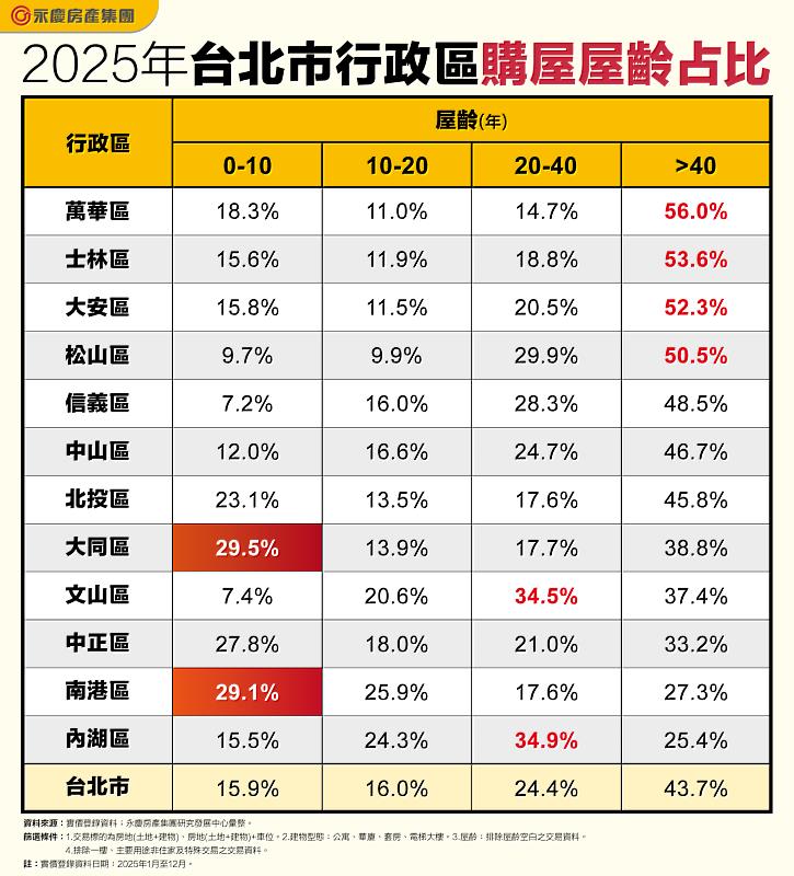 表 2025年台北市行政區購屋屋齡占比