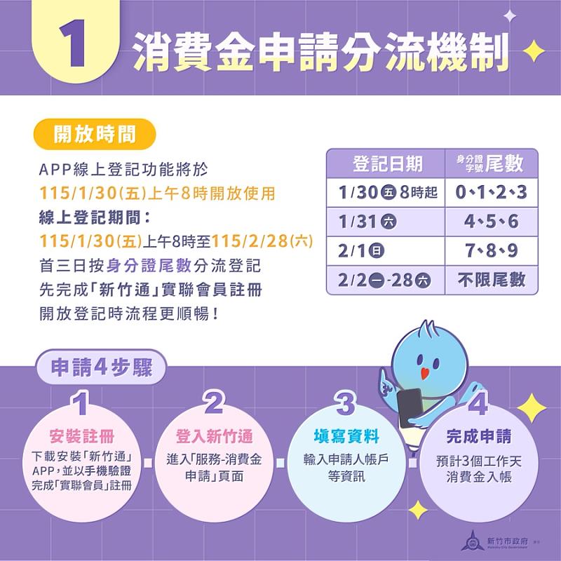 新竹通APP申請5,000元消費金1/30起跑，操作指南一次看。