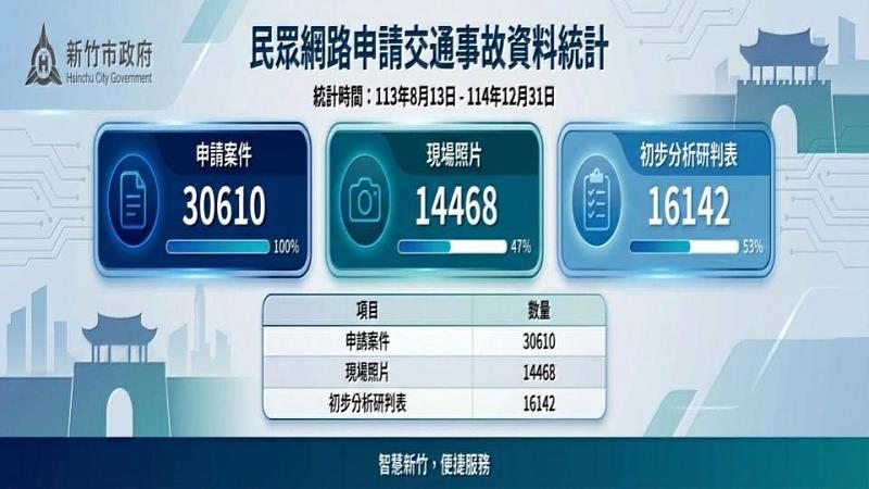 竹市警政服務整合進駐新竹通APP