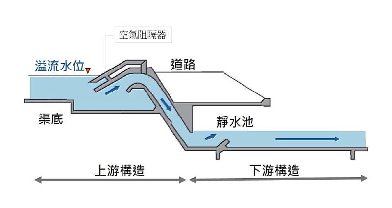 圖3、虹吸工示意圖（華隆堤防旁）。