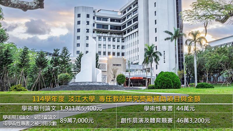 淡江大學教師研究獎勵連續2年突破2000萬 學術能量持續躍升