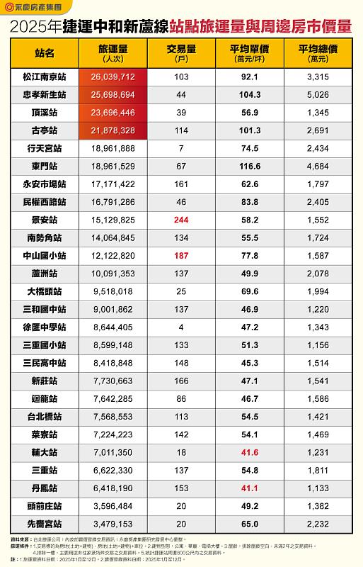 表 2025年捷運中和新蘆線站點旅運量與周邊房市價量