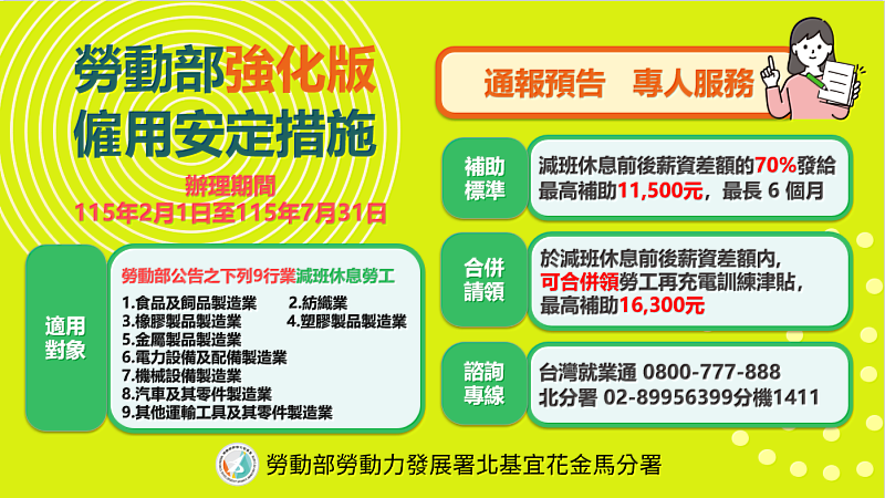 勞動部強化版僱用安定措施延長辦理期間至115年7月31日。