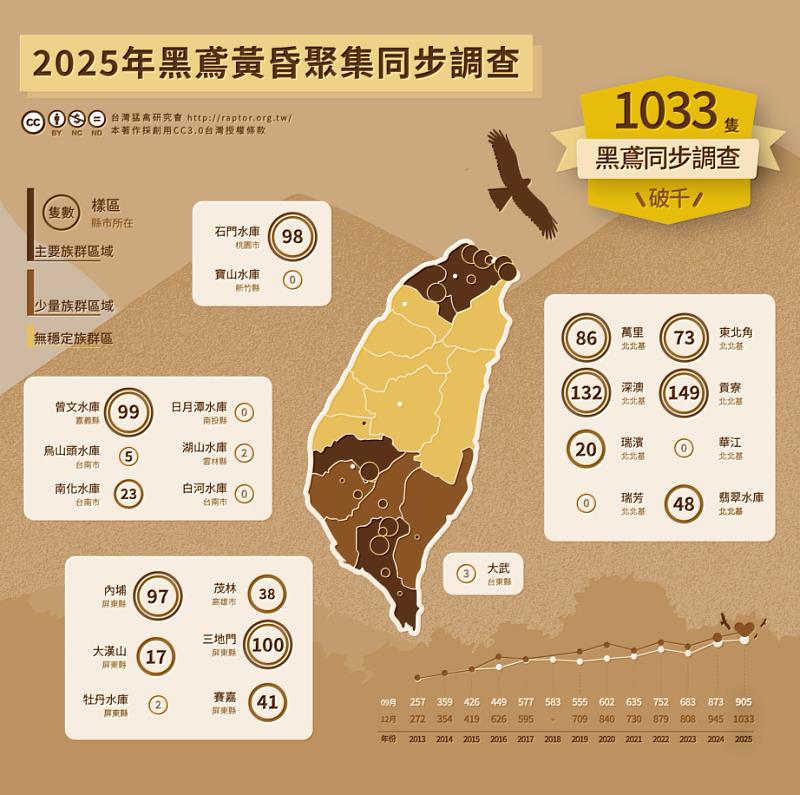 2025全臺黑鳶族群突破千隻 長期監測顯示族群穩定成長