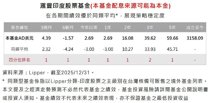 滙豐印度股票基金在各期間績效優於同類平均,展現策略穩定度。