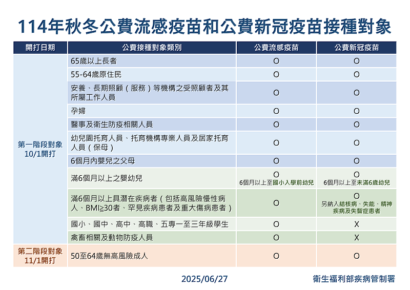 疫苗公費對象