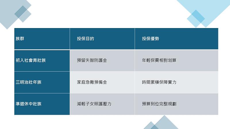 3大族群幸福憶百投保術