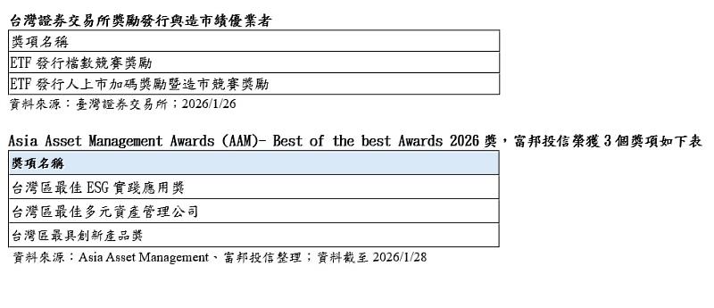 台灣證券交易所獎勵發行與造市績優業者/
Asia Asset Management Awards (AAM)- Best of the best Awards 2026獎,富邦投信榮獲3個獎項。
