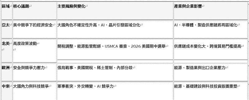 表2：全球4大區域地緣變化重點