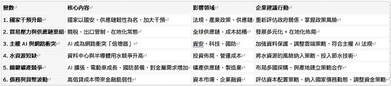 表 1：2026年6大地緣政治變數總覽