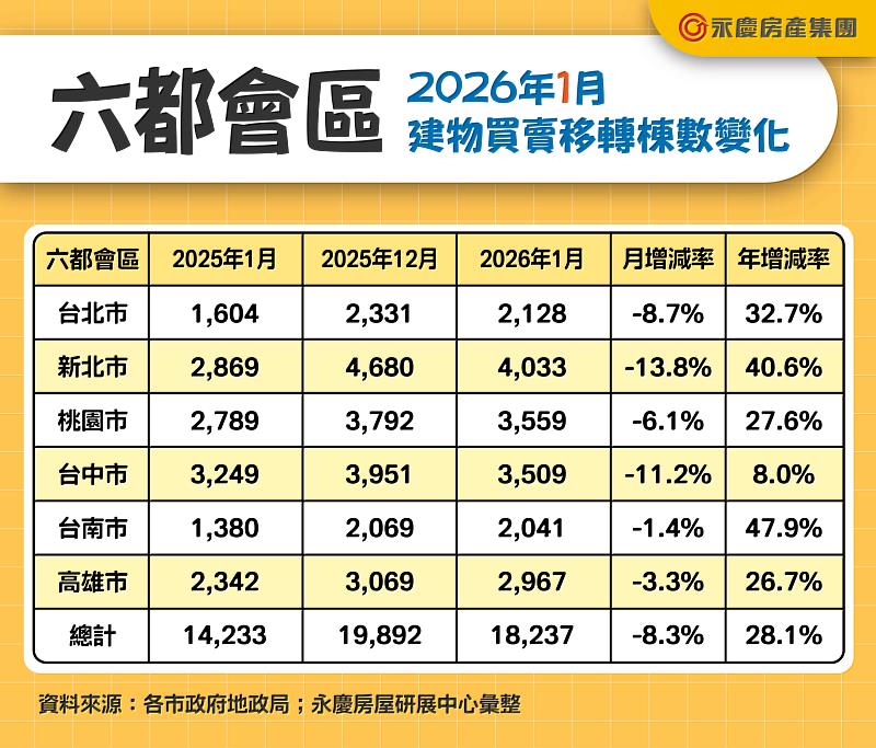 表 六都會區2026年1月建物買賣移轉棟數變化