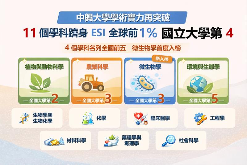 中興大學11學科躋身ESI全球前1%、晉國立大學第4