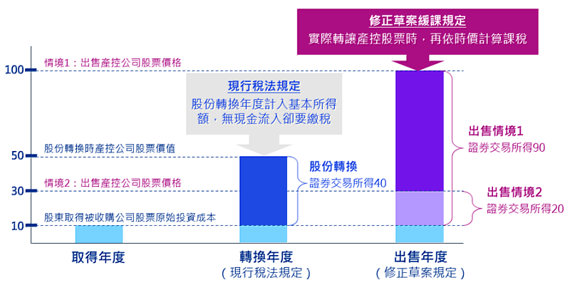《企業併購法》修法 KPMG：股份轉換成產控公司不用借錢繳稅