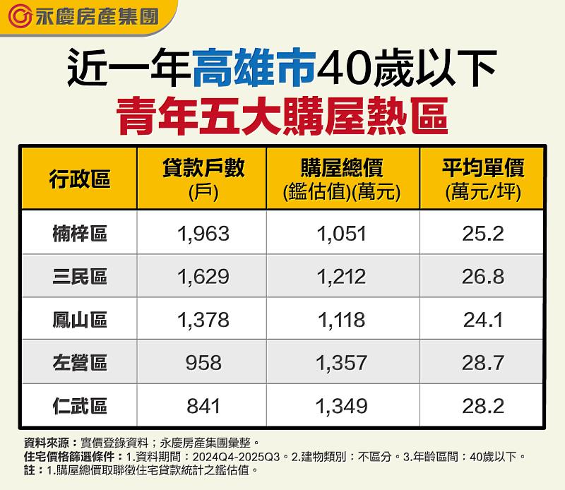 表：近一年高雄市40歲以下青年5大購屋熱區