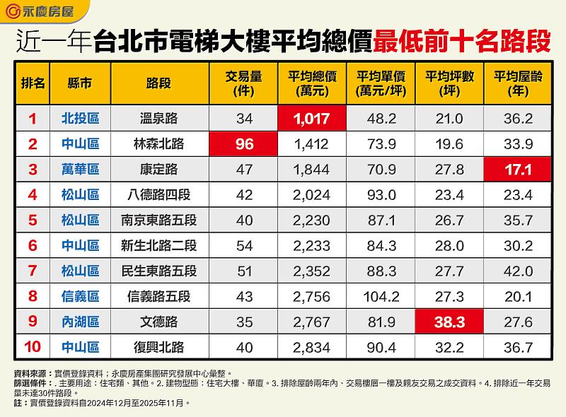 表 近一年台北市電梯大樓平均總價最低前10名路段