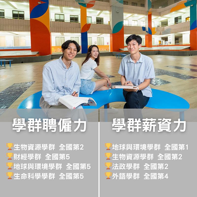 中興大學「企業最愛」與「品牌力」雙榜Top 10 生物資源學群第1