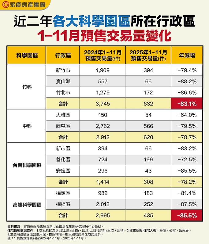 表 近2年各大科學園區所在行政區1-11月預售交易量變化