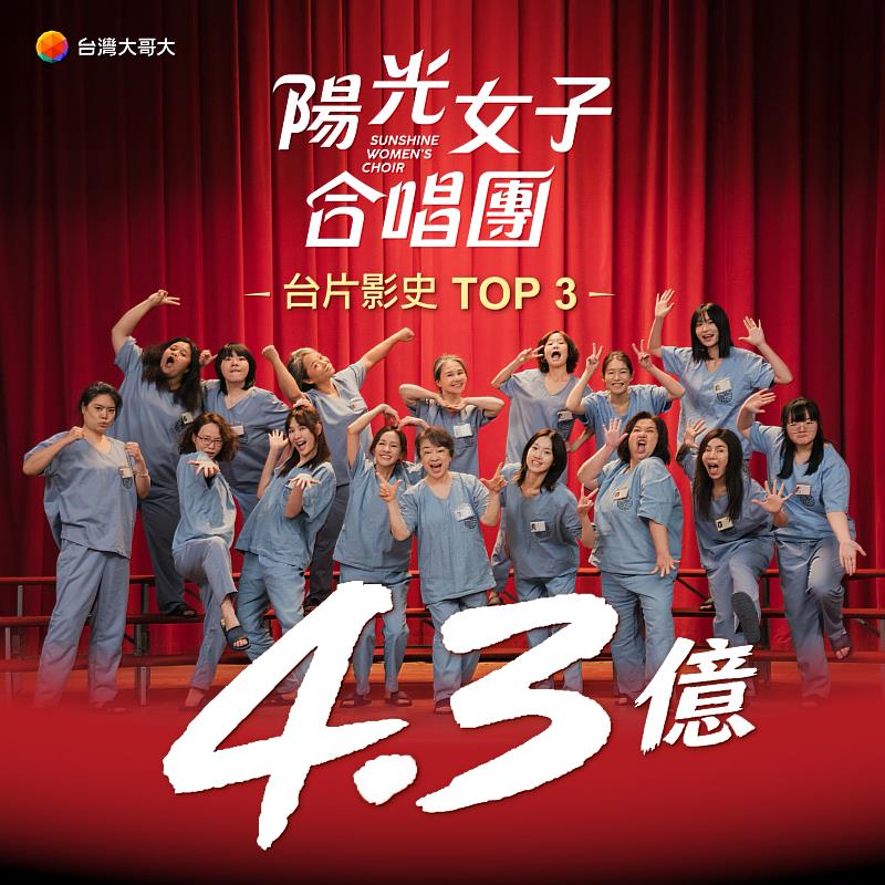 台灣大哥大共同投資出品電影《陽光女子合唱團》正式突破4.3億，成為睽違15年躍升「台片影史票房TOP 3」的現象級作品，也讓台灣大成為台灣首家從投資、開發到行銷全程串聯、成功推動破4.3億票房作品的電信業者。