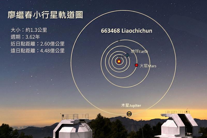 廖繼春小行星運行於火星與木星之間的小行星帶，持續在宇宙散發著獨特的光芒。（照片天文所提供）