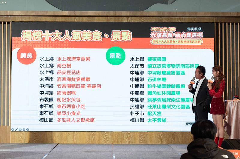 「光躍嘉義．百大嘉選榜」票選活動圓滿落幕 10大人氣美食與景點揭曉