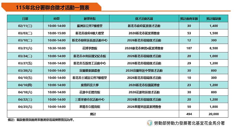 勞動力發展署北分署115年2-4月徵才活動一覽表