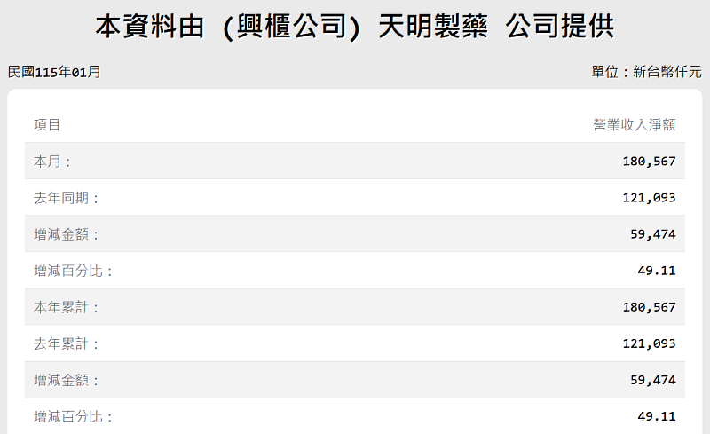 天明製藥1月營收新台幣1.8億元，較去年同期的1.21億元增加約5,947萬元。