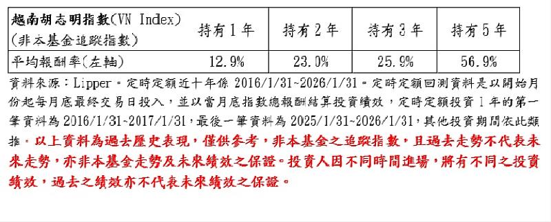 越南胡志明指數（VN Index）報酬率表現