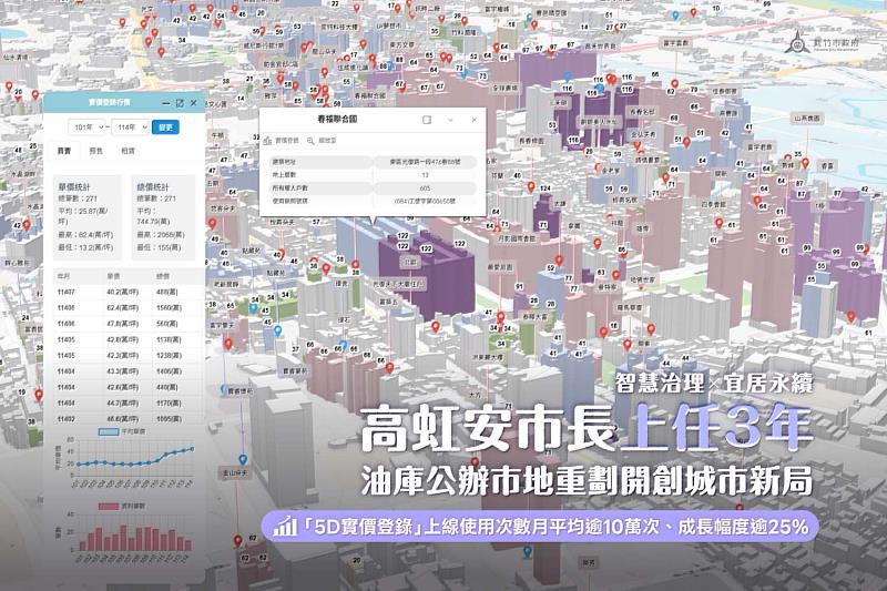「5D實價登錄」上線,使用次數月平均逾10萬次、成長幅度逾25%。