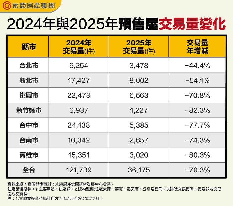 表 2024年與2025年預售屋交易量變化
