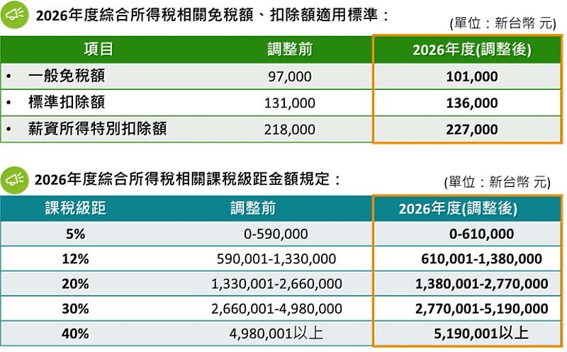 2026個人綜合所得稅適用金額調整