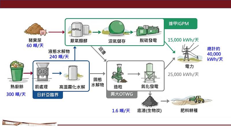 逢甲大學與日釺開發股份有限公司新型熟廚餘能源化整合技術流程示意圖。